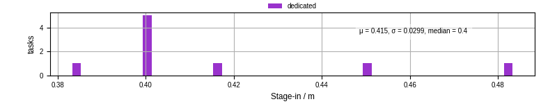 Time to stage in all additional input files