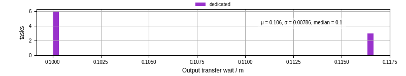 Time between stageout completion and WQ task.receive_output_start
