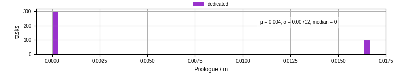 Time to run the prologue command