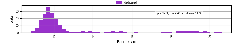 Time from wrapper start to processing end