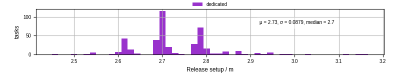 Time to set up release and initialize cms environment