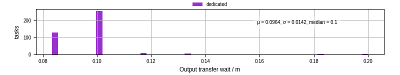 Time between stageout completion and WQ task.receive_output_start
