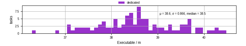 Time the executable took to run