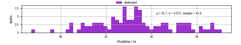Time from wrapper start to processing end