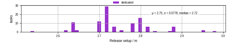 Time to set up release and initialize cms environment