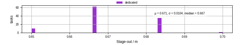 Time to stage out all output files