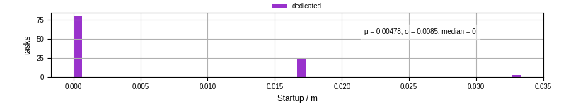Time between completing the input file transfer and starting the wrapper