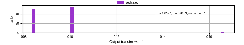 Time between stageout completion and WQ task.receive_output_start