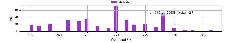 Time from wrapper start to begin processing the first event