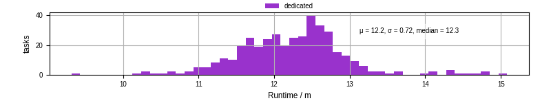 Time from wrapper start to processing end