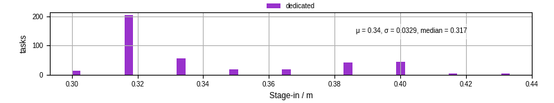 Time to stage in all additional input files