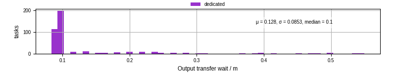 Time between stageout completion and WQ task.receive_output_start