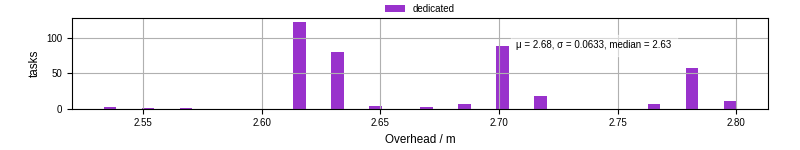 Time from wrapper start to begin processing the first event