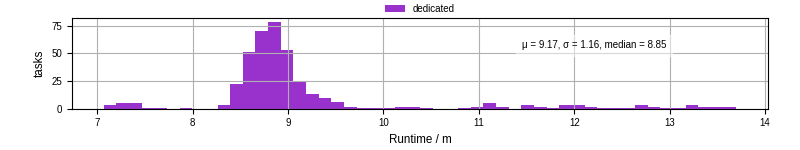 Time from wrapper start to processing end