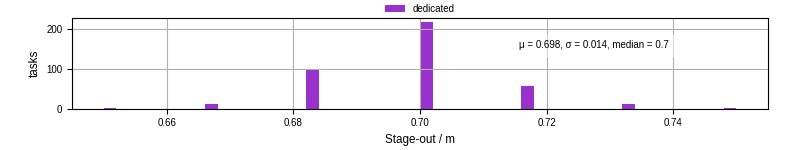 Time to stage out all output files