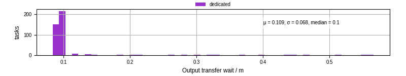 Time between stageout completion and WQ task.receive_output_start