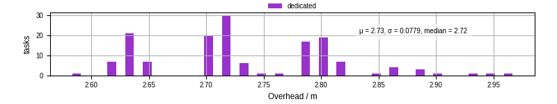 Time from wrapper start to begin processing the first event