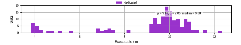 Time the executable took to run