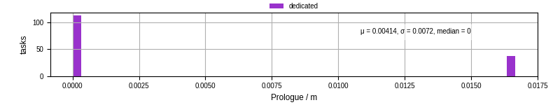 Time to run the prologue command