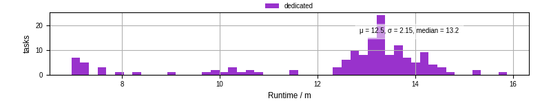 Time from wrapper start to processing end