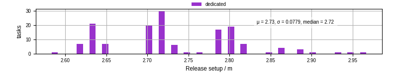 Time to set up release and initialize cms environment