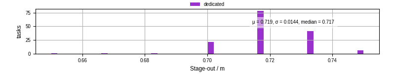 Time to stage out all output files