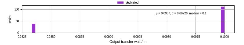 Time between stageout completion and WQ task.receive_output_start