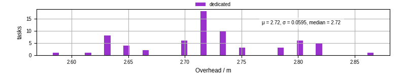 Time from wrapper start to begin processing the first event