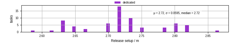 Time to set up release and initialize cms environment