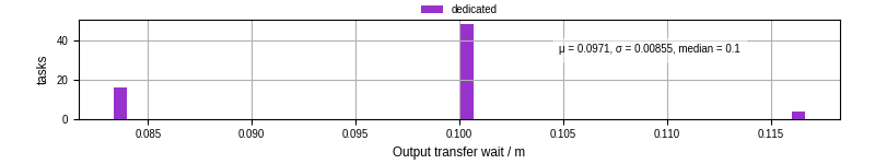 Time between stageout completion and WQ task.receive_output_start