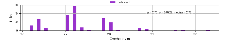 Time from wrapper start to begin processing the first event