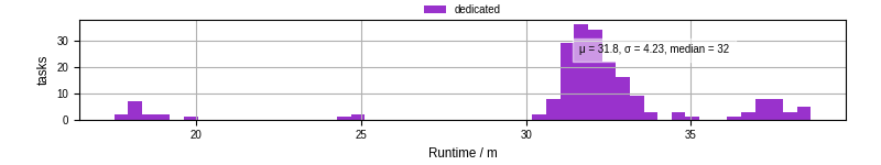Time from wrapper start to processing end