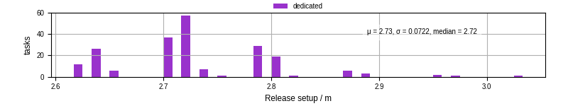 Time to set up release and initialize cms environment