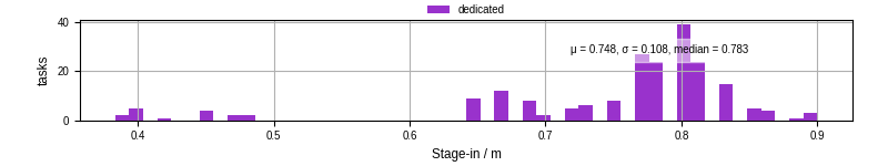 Time to stage in all additional input files