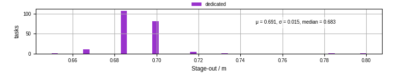 Time to stage out all output files