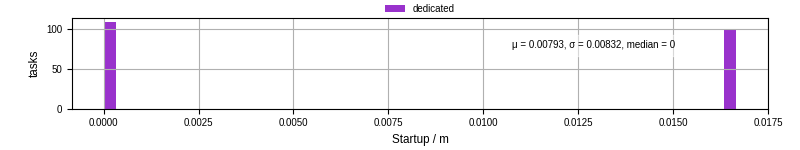 Time between completing the input file transfer and starting the wrapper