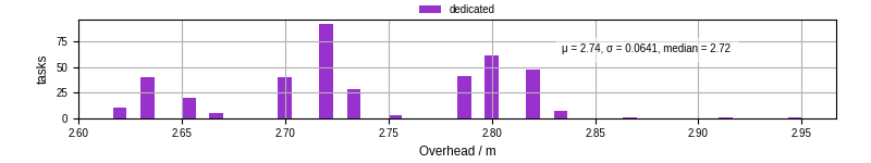 Time from wrapper start to begin processing the first event
