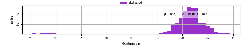 Time from wrapper start to processing end
