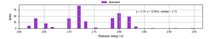 Time to set up release and initialize cms environment