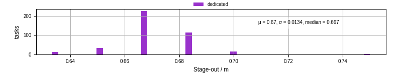 Time to stage out all output files