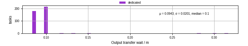Time between stageout completion and WQ task.receive_output_start