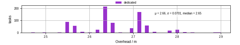 Time from wrapper start to begin processing the first event