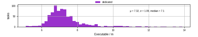 Time the executable took to run