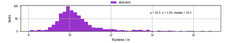 Time from wrapper start to processing end