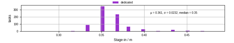 Time to stage in all additional input files