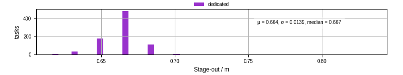 Time to stage out all output files