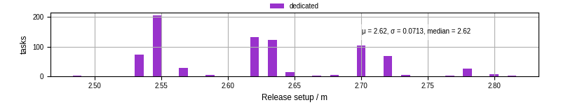 Time to set up release and initialize cms environment