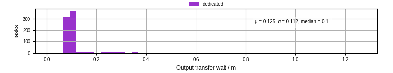 Time between stageout completion and WQ task.receive_output_start