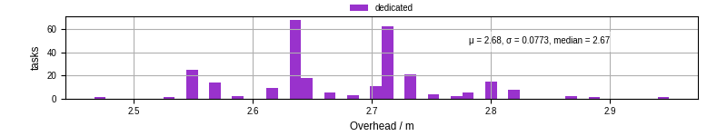 Time from wrapper start to begin processing the first event