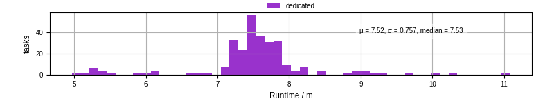 Time from wrapper start to processing end